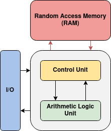 CPU Architecture